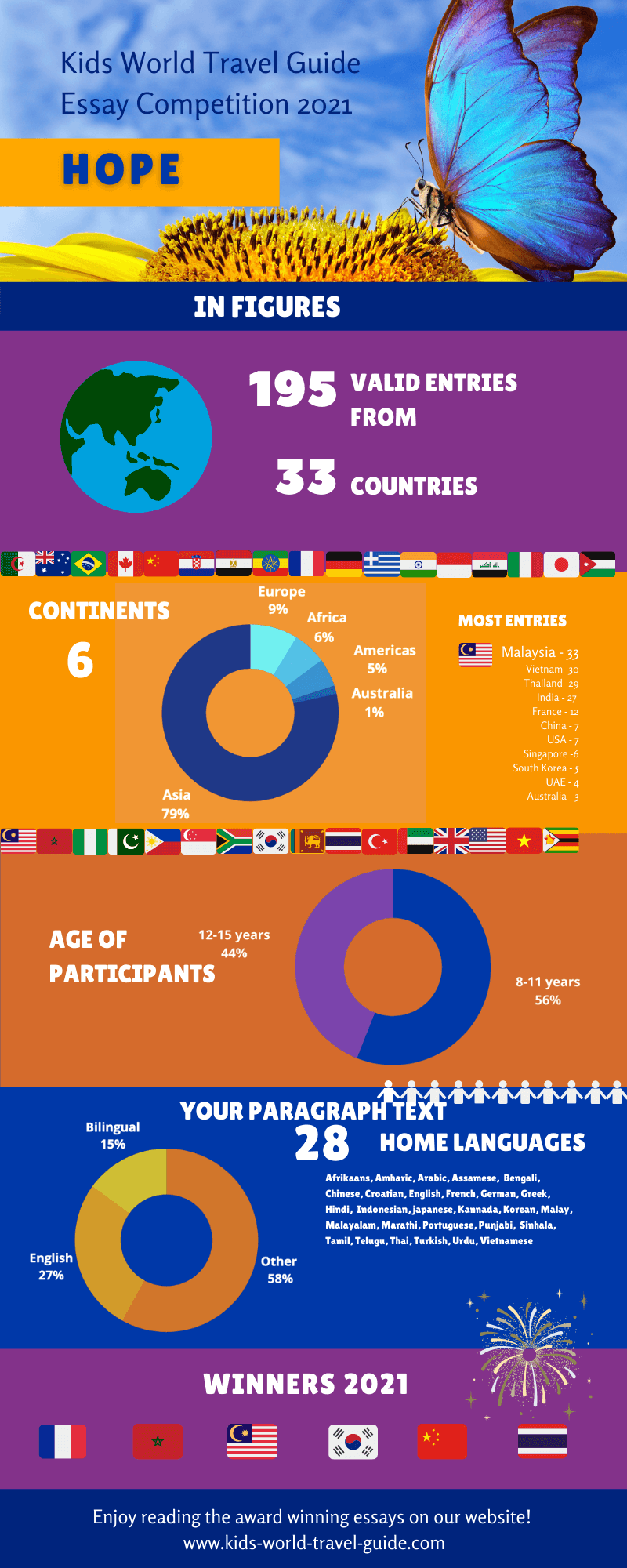 Kids World Travel Guide essay winners 2021 - infographic Kids World Travel Guide essay winners 2021 - infographic